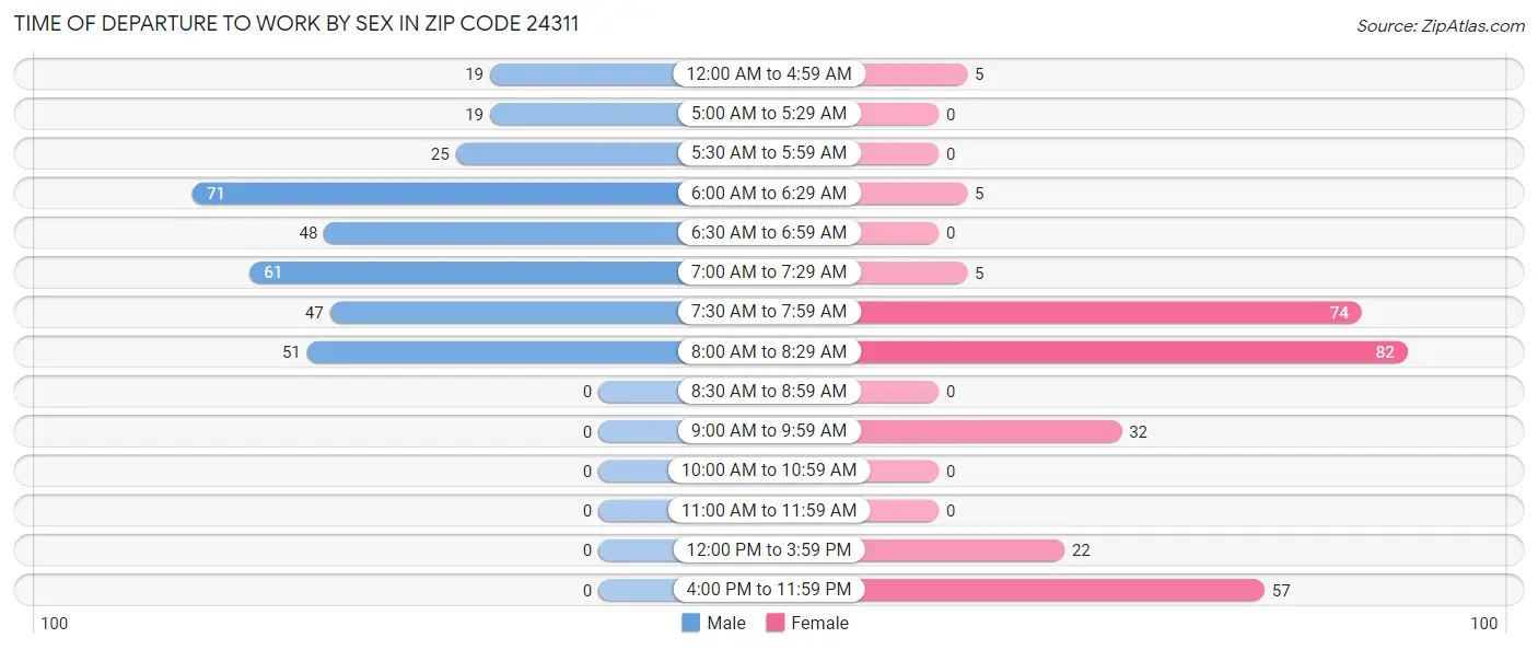 Time of Departure to Work by Sex in Zip Code 24311