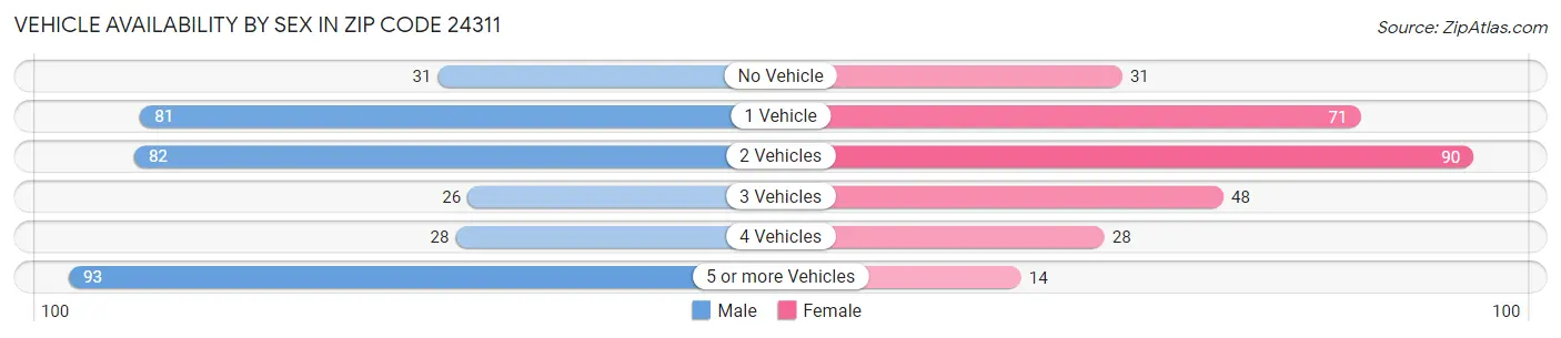 Vehicle Availability by Sex in Zip Code 24311