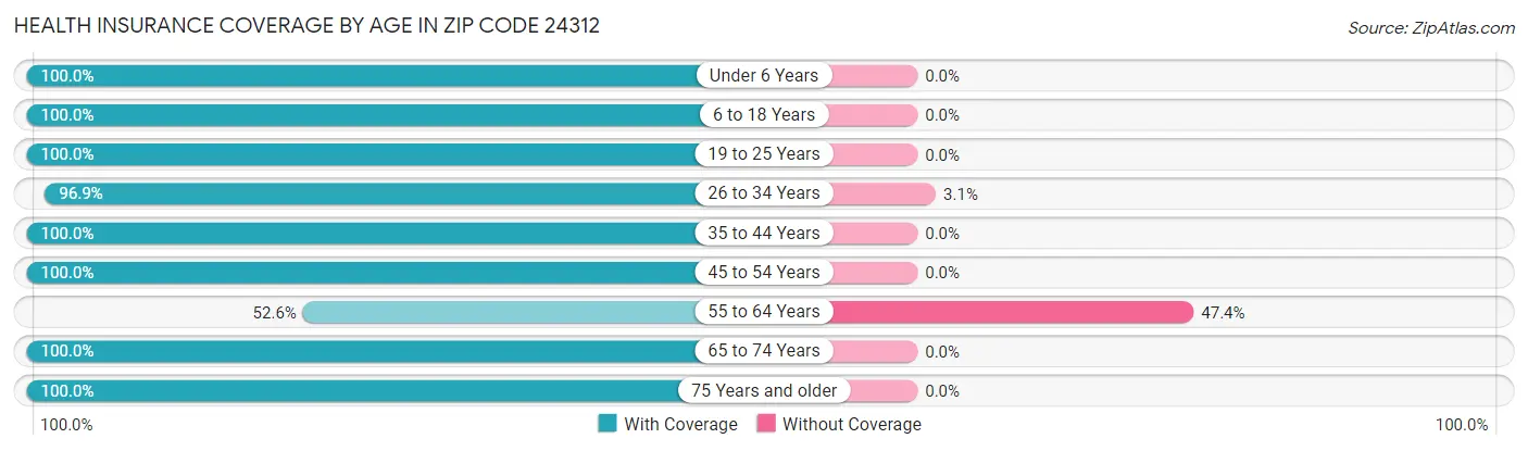 Health Insurance Coverage by Age in Zip Code 24312