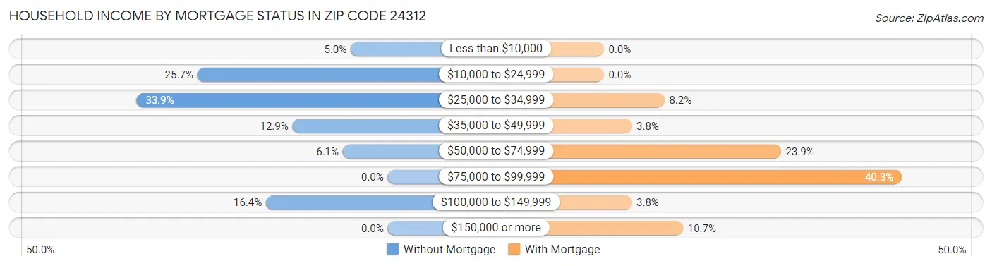 Household Income by Mortgage Status in Zip Code 24312