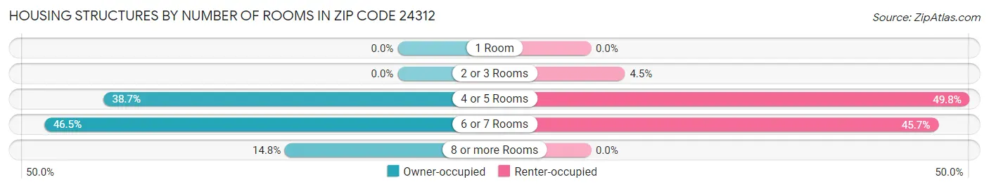 Housing Structures by Number of Rooms in Zip Code 24312