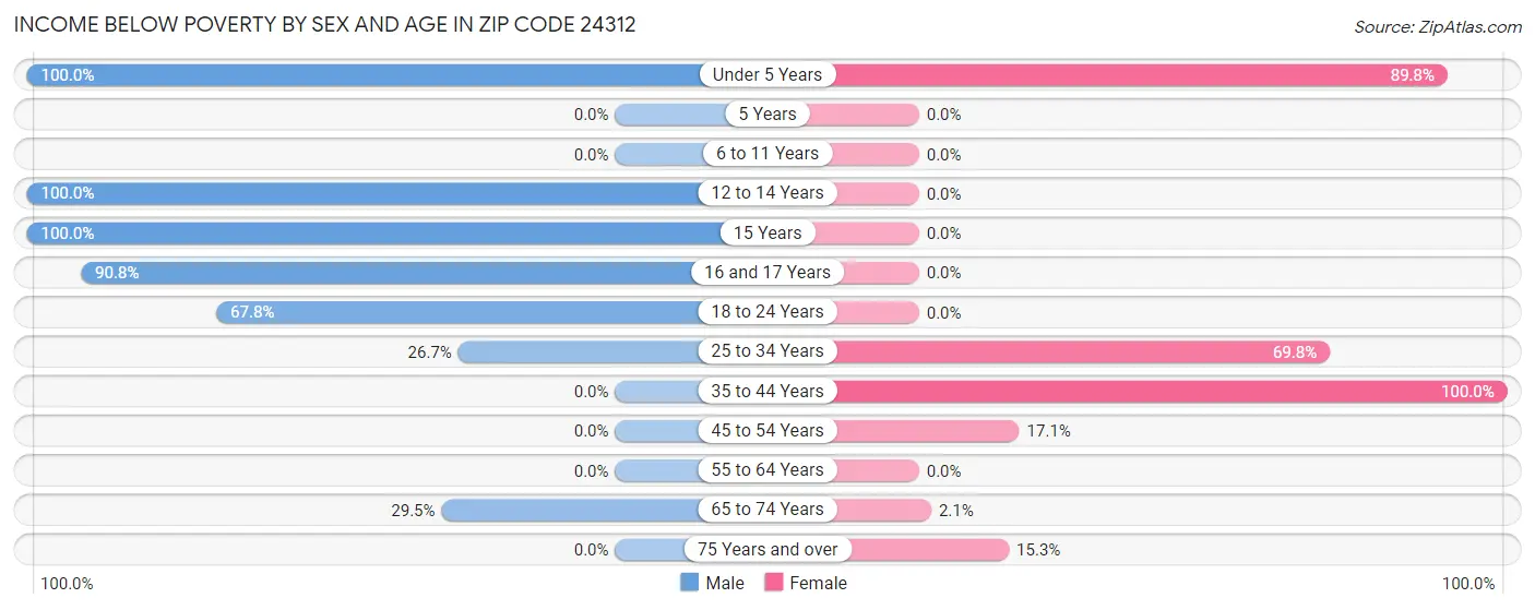 Income Below Poverty by Sex and Age in Zip Code 24312