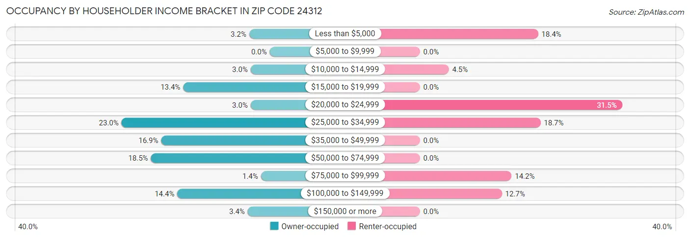 Occupancy by Householder Income Bracket in Zip Code 24312