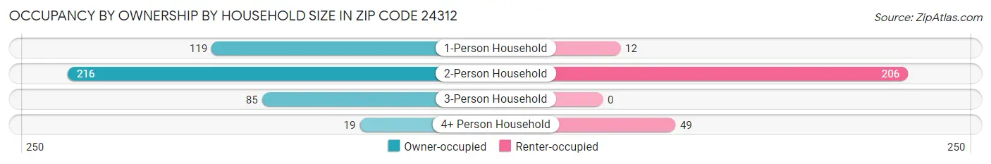 Occupancy by Ownership by Household Size in Zip Code 24312