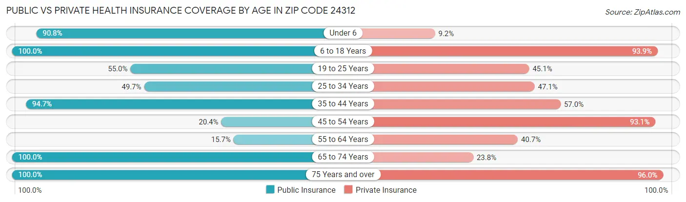 Public vs Private Health Insurance Coverage by Age in Zip Code 24312