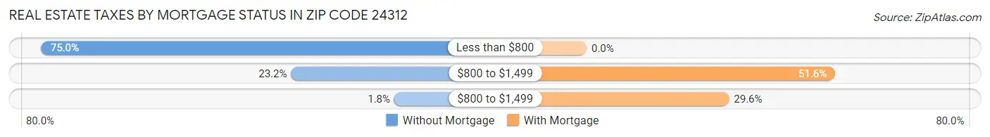 Real Estate Taxes by Mortgage Status in Zip Code 24312