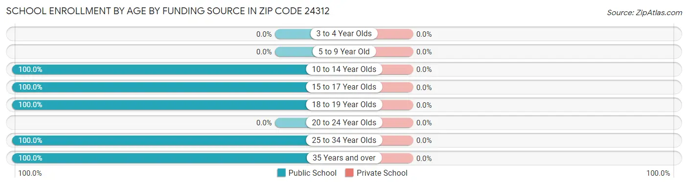 School Enrollment by Age by Funding Source in Zip Code 24312
