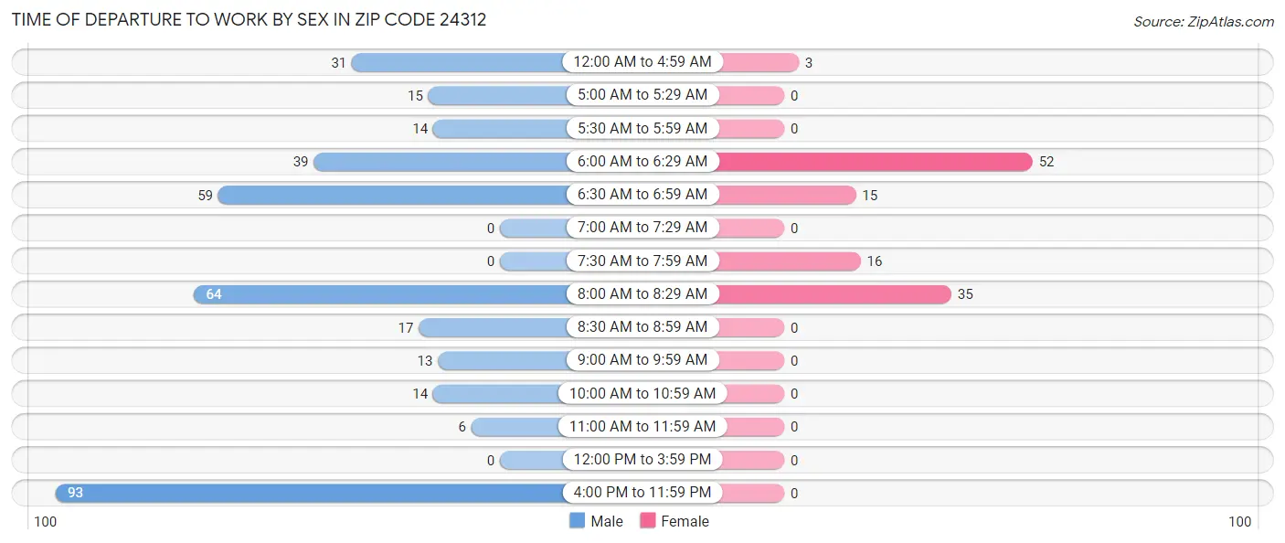 Time of Departure to Work by Sex in Zip Code 24312