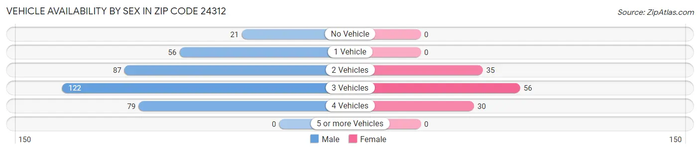 Vehicle Availability by Sex in Zip Code 24312