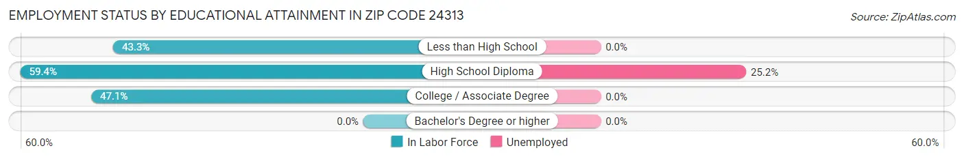 Employment Status by Educational Attainment in Zip Code 24313