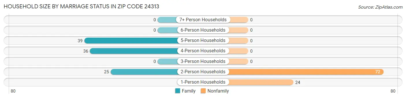 Household Size by Marriage Status in Zip Code 24313