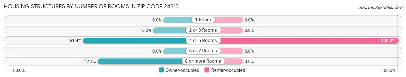 Housing Structures by Number of Rooms in Zip Code 24313