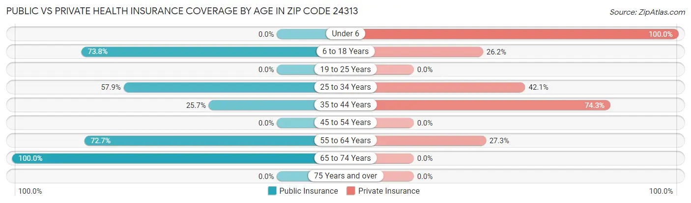 Public vs Private Health Insurance Coverage by Age in Zip Code 24313