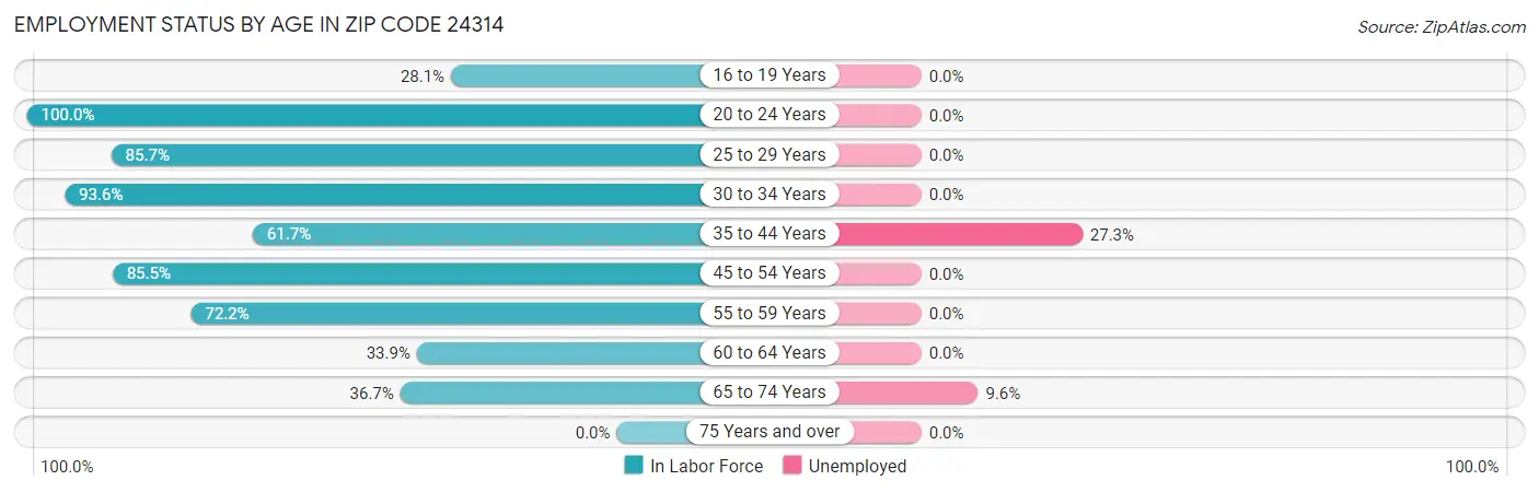 Employment Status by Age in Zip Code 24314