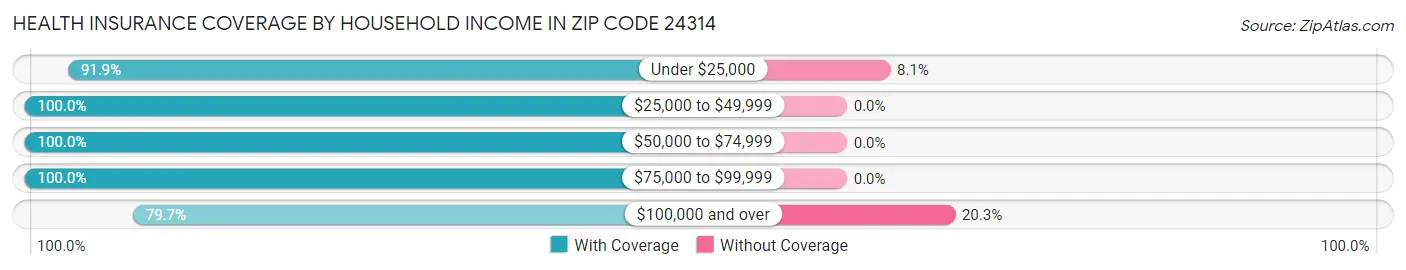 Health Insurance Coverage by Household Income in Zip Code 24314