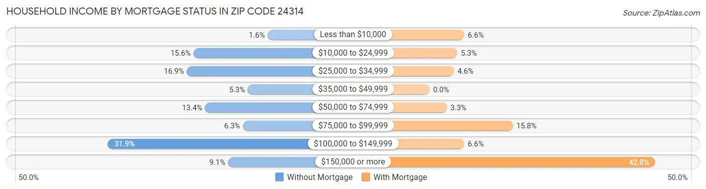 Household Income by Mortgage Status in Zip Code 24314