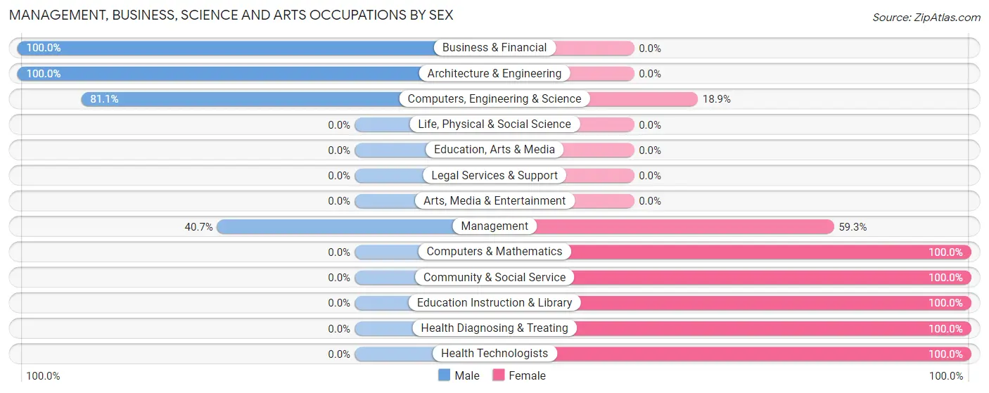 Management, Business, Science and Arts Occupations by Sex in Zip Code 24314
