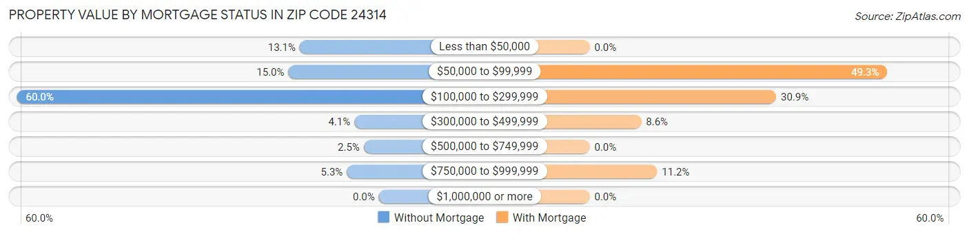 Property Value by Mortgage Status in Zip Code 24314