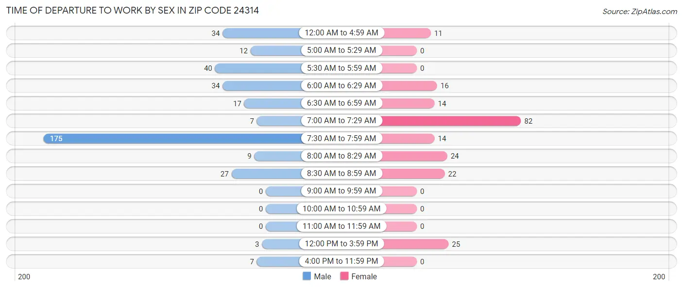Time of Departure to Work by Sex in Zip Code 24314