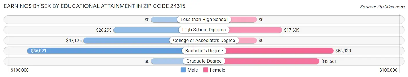 Earnings by Sex by Educational Attainment in Zip Code 24315