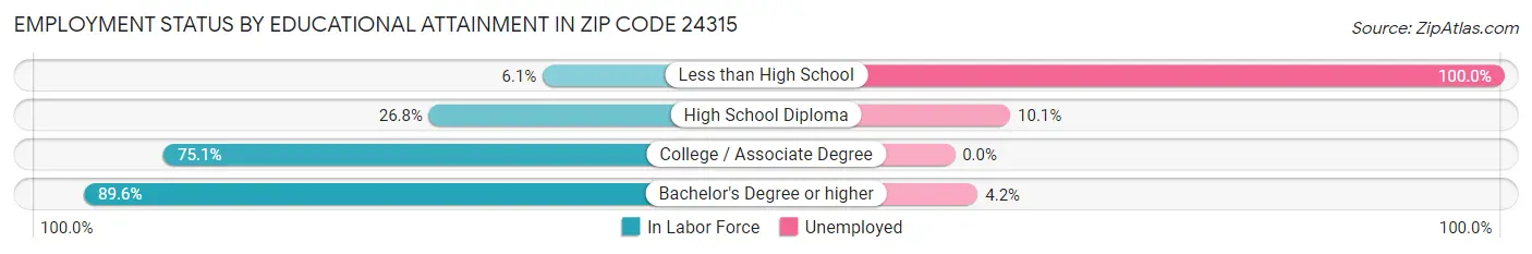 Employment Status by Educational Attainment in Zip Code 24315