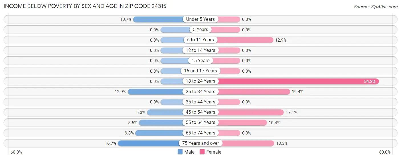 Income Below Poverty by Sex and Age in Zip Code 24315