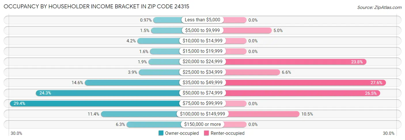 Occupancy by Householder Income Bracket in Zip Code 24315
