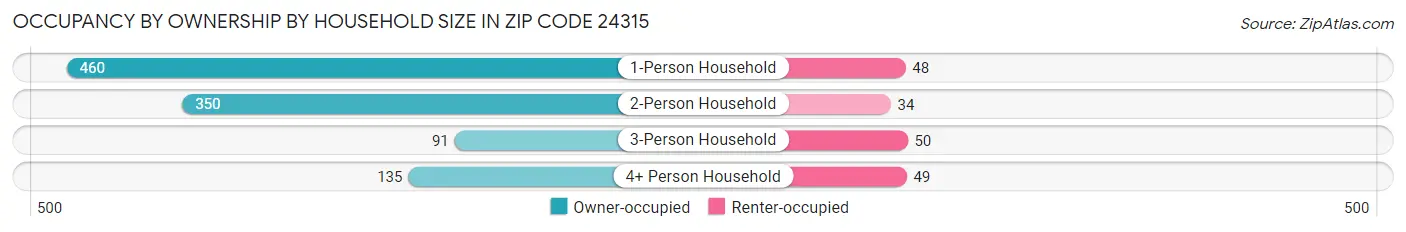 Occupancy by Ownership by Household Size in Zip Code 24315