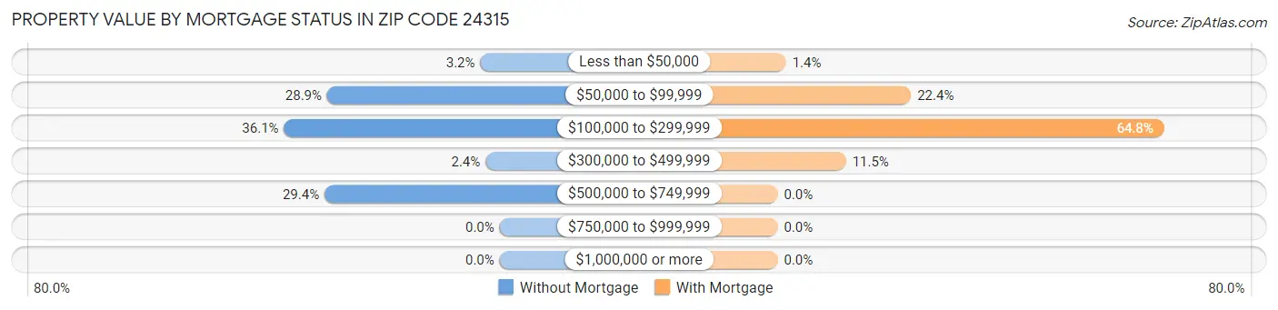Property Value by Mortgage Status in Zip Code 24315