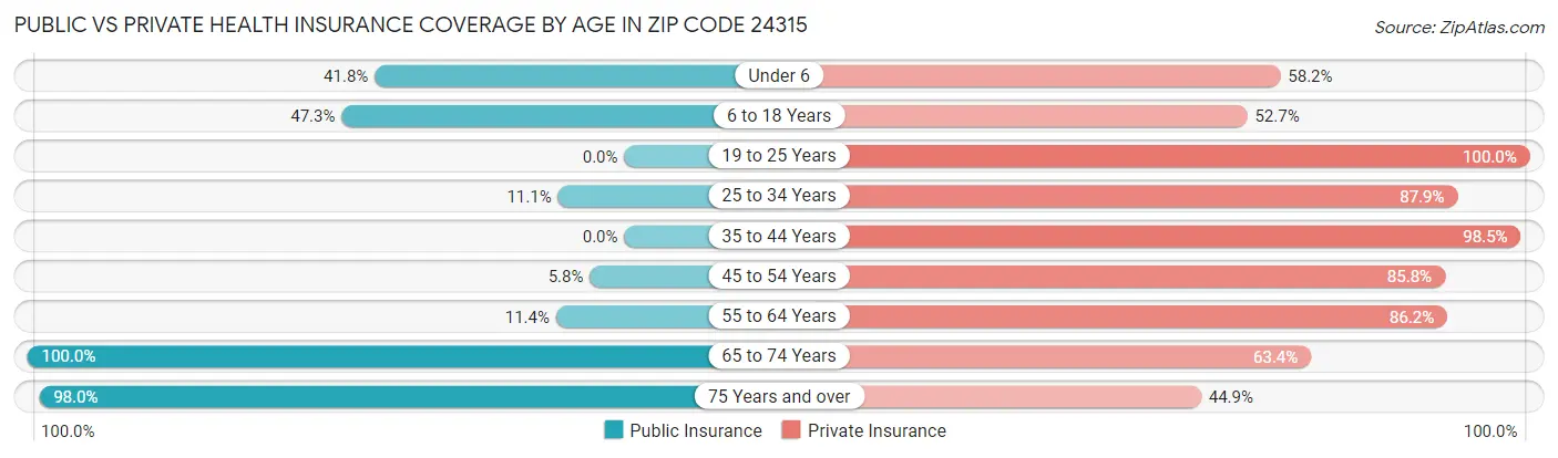 Public vs Private Health Insurance Coverage by Age in Zip Code 24315