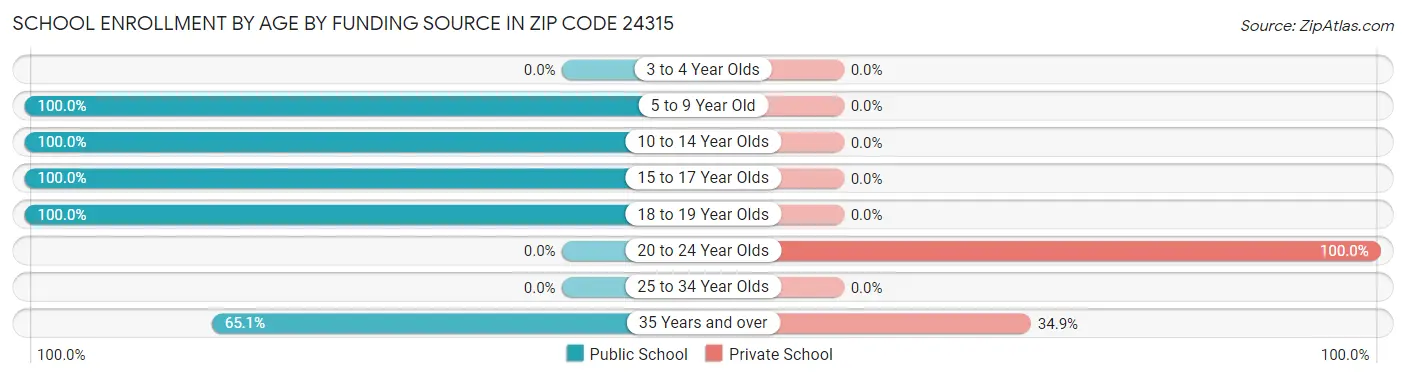 School Enrollment by Age by Funding Source in Zip Code 24315