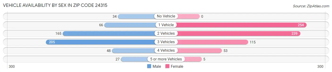 Vehicle Availability by Sex in Zip Code 24315