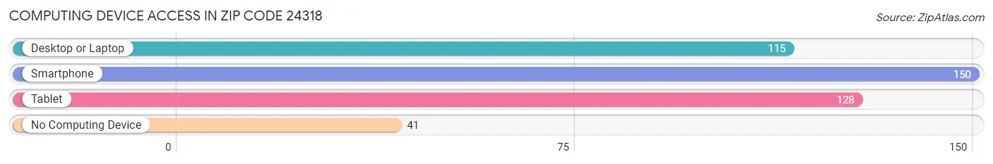 Computing Device Access in Zip Code 24318