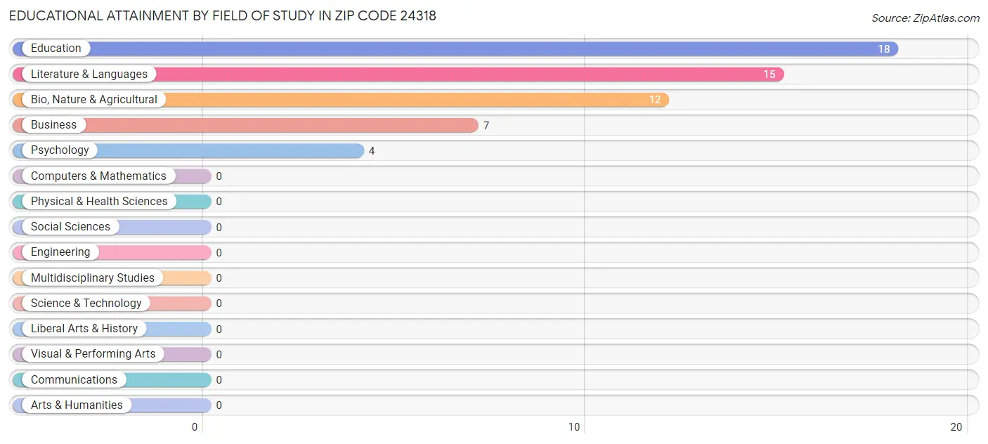 Educational Attainment by Field of Study in Zip Code 24318