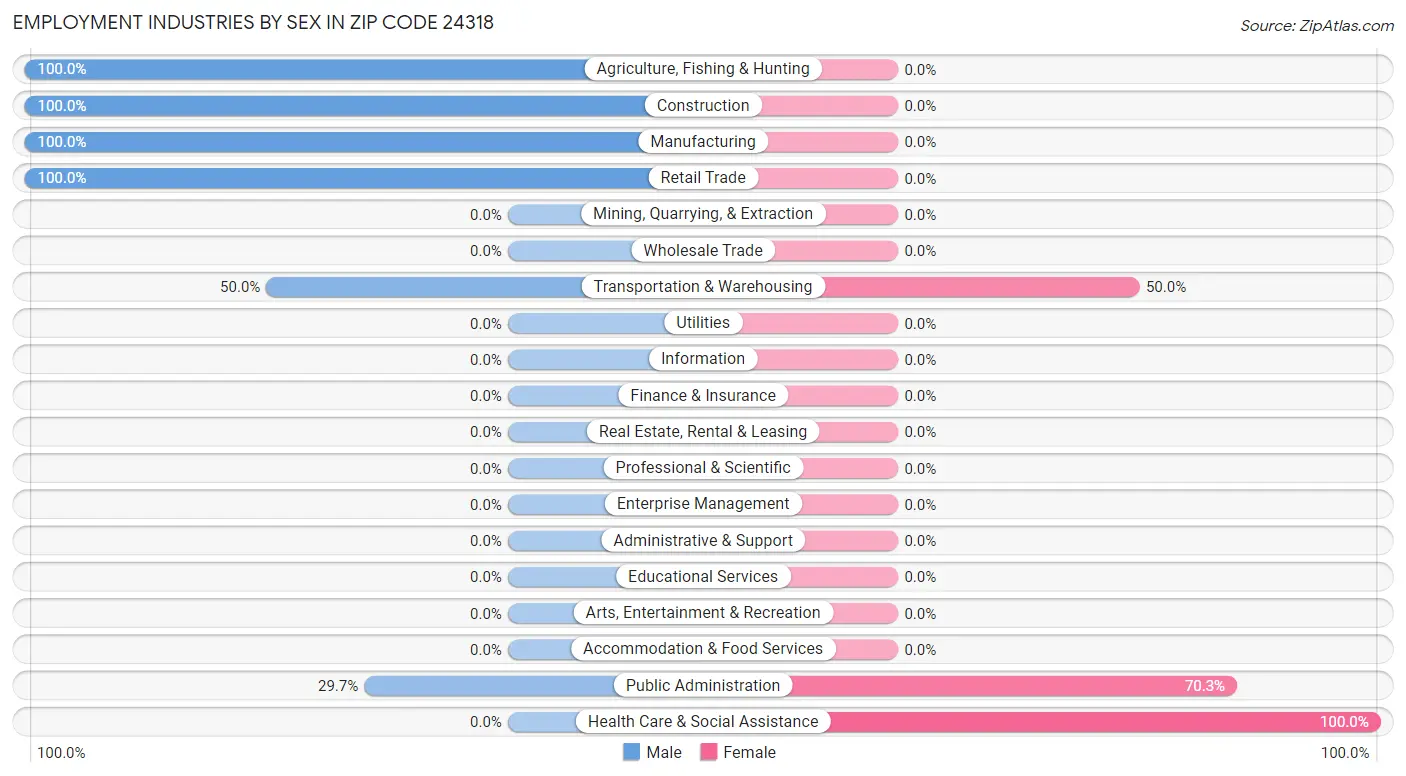 Employment Industries by Sex in Zip Code 24318