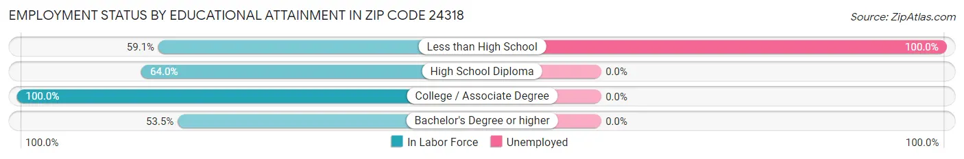 Employment Status by Educational Attainment in Zip Code 24318