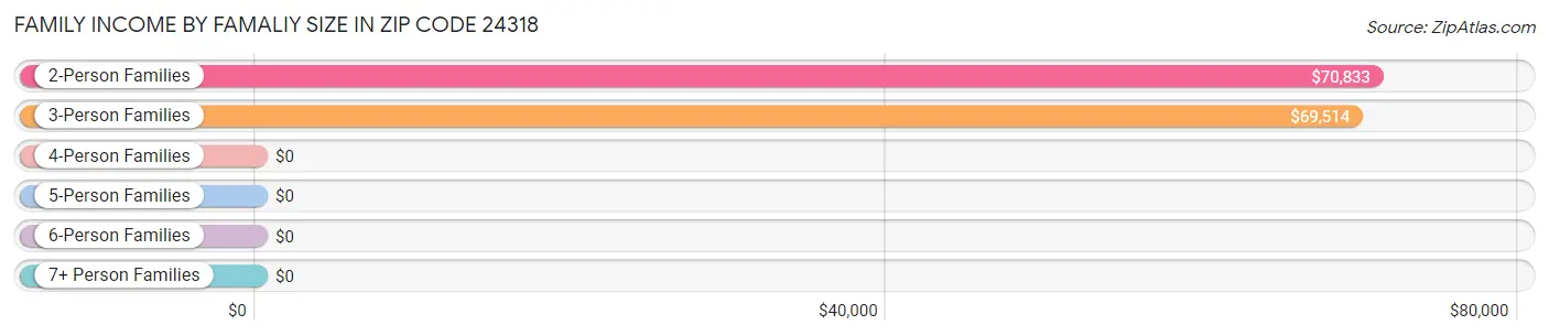 Family Income by Famaliy Size in Zip Code 24318