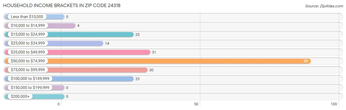Household Income Brackets in Zip Code 24318