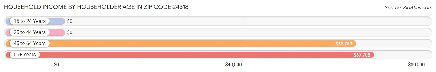 Household Income by Householder Age in Zip Code 24318