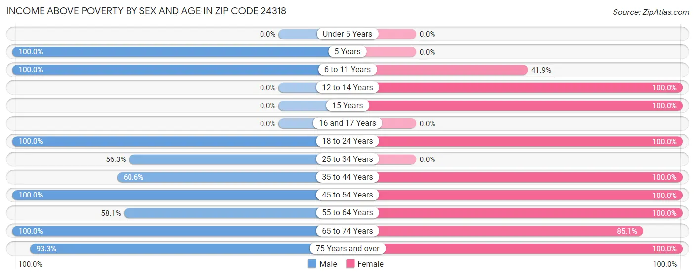 Income Above Poverty by Sex and Age in Zip Code 24318