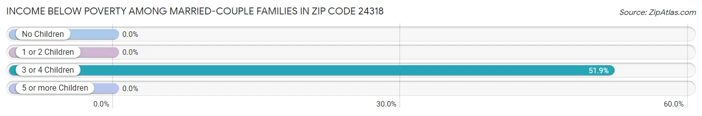 Income Below Poverty Among Married-Couple Families in Zip Code 24318