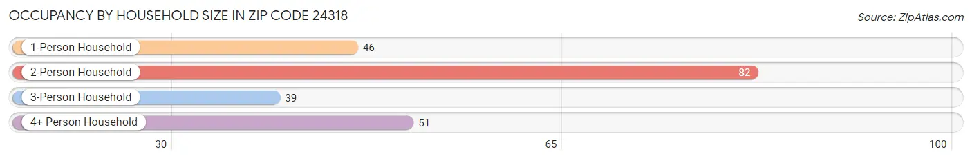 Occupancy by Household Size in Zip Code 24318