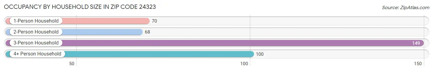 Occupancy by Household Size in Zip Code 24323