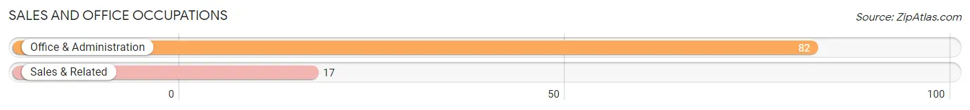 Sales and Office Occupations in Zip Code 24323