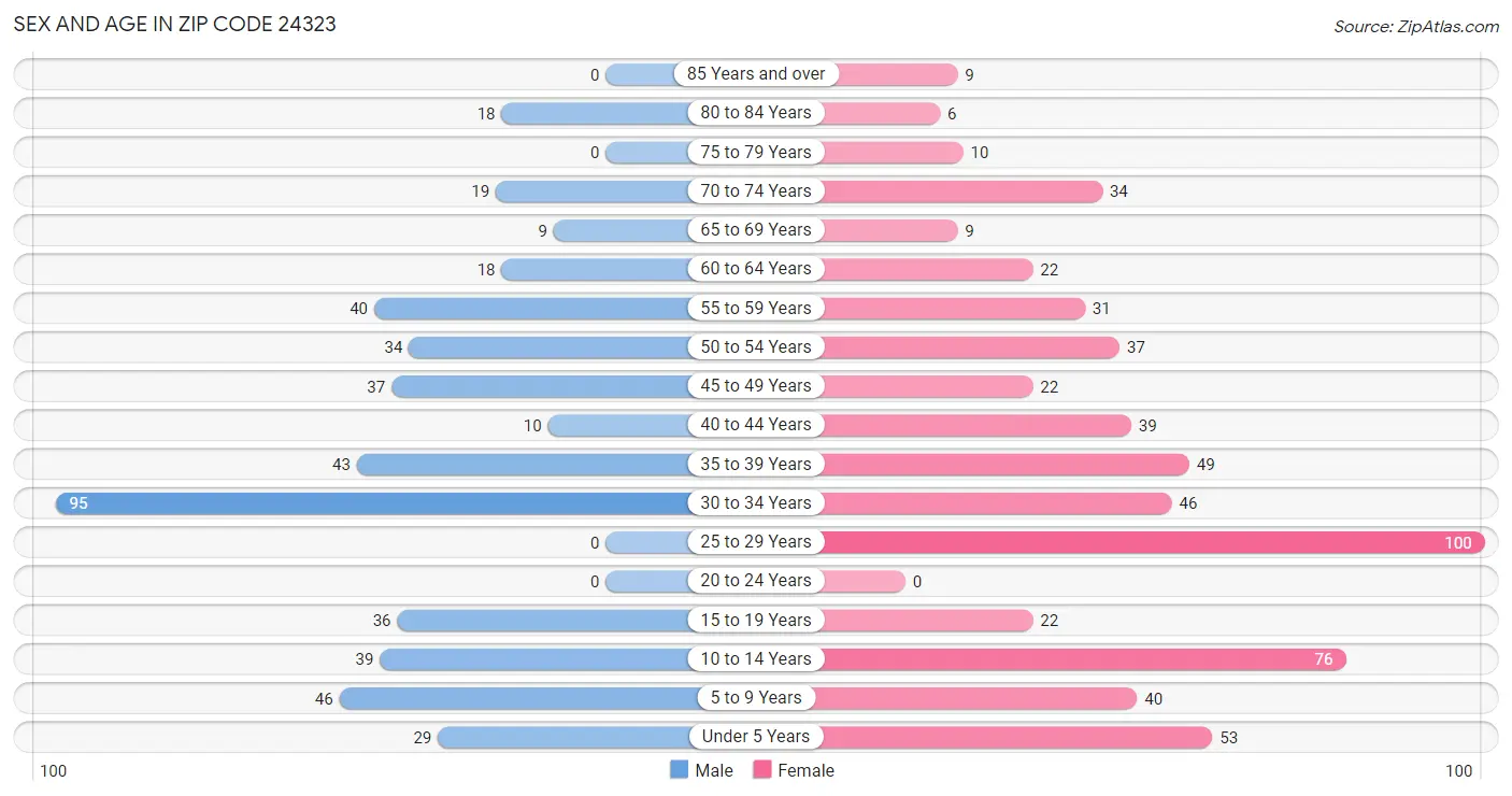 Sex and Age in Zip Code 24323