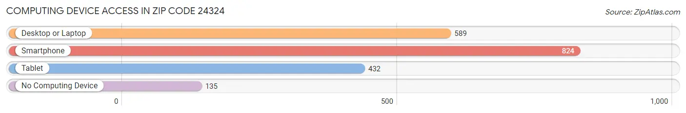 Computing Device Access in Zip Code 24324