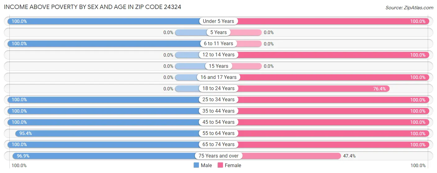 Income Above Poverty by Sex and Age in Zip Code 24324