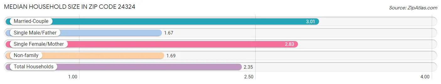 Median Household Size in Zip Code 24324