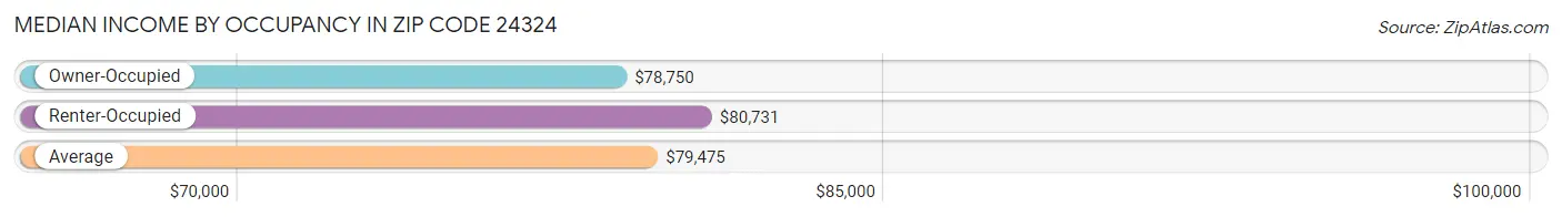 Median Income by Occupancy in Zip Code 24324