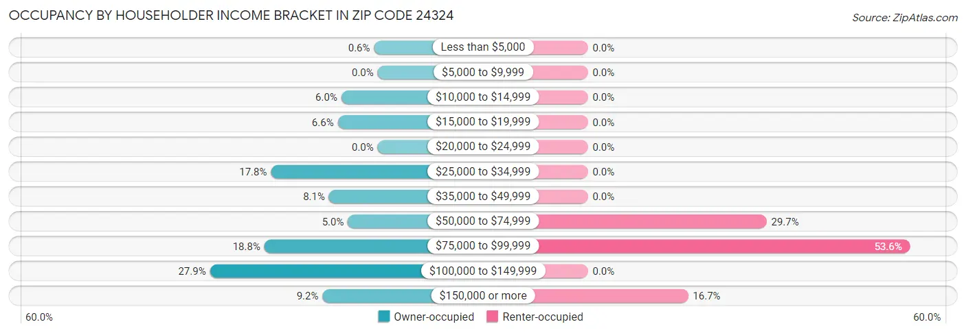 Occupancy by Householder Income Bracket in Zip Code 24324